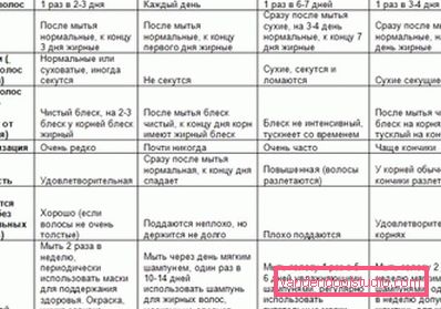 Odredite tip kose (tabela)